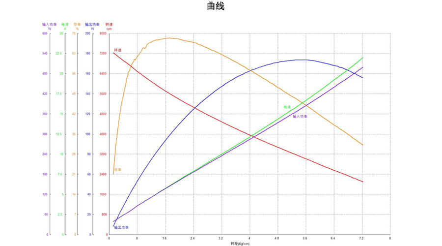 三相直流無(wú)刷電機(jī)曲線圖