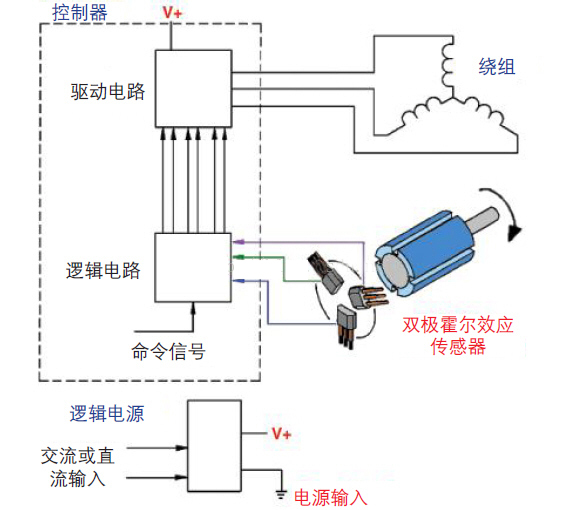 霍爾傳感器在無(wú)刷直流電機(jī)