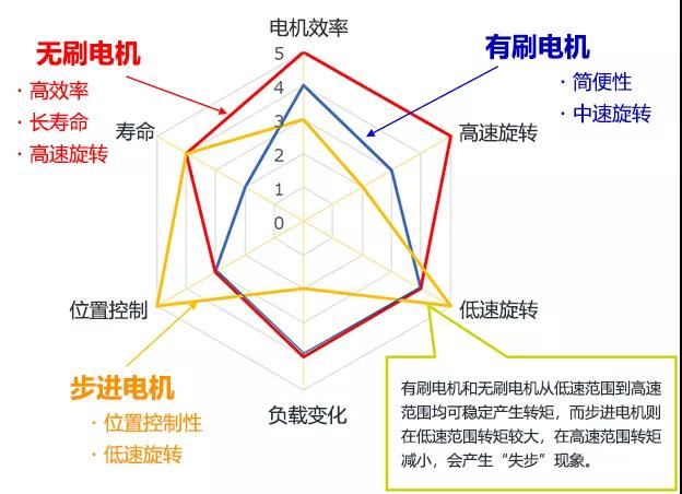 東弘無(wú)刷電機(jī)與有刷電機(jī)特性