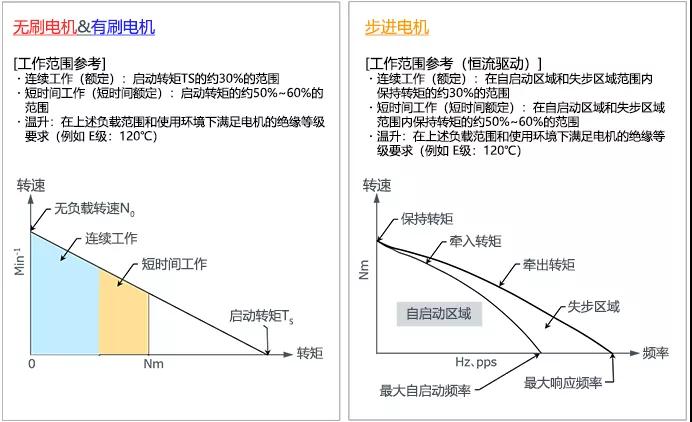 東弘無(wú)刷電機(jī)與有刷電機(jī)區(qū)別